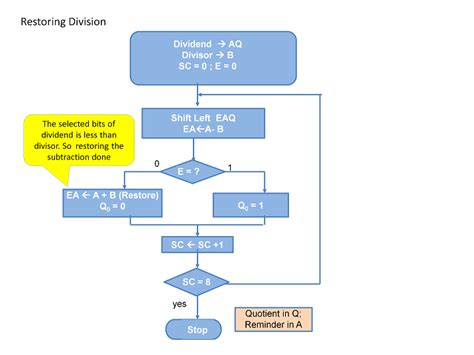 restoring division algorithm flowchart|Division Algorithm Visualization.